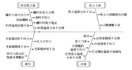 擠出機薄膜生產(chǎn)